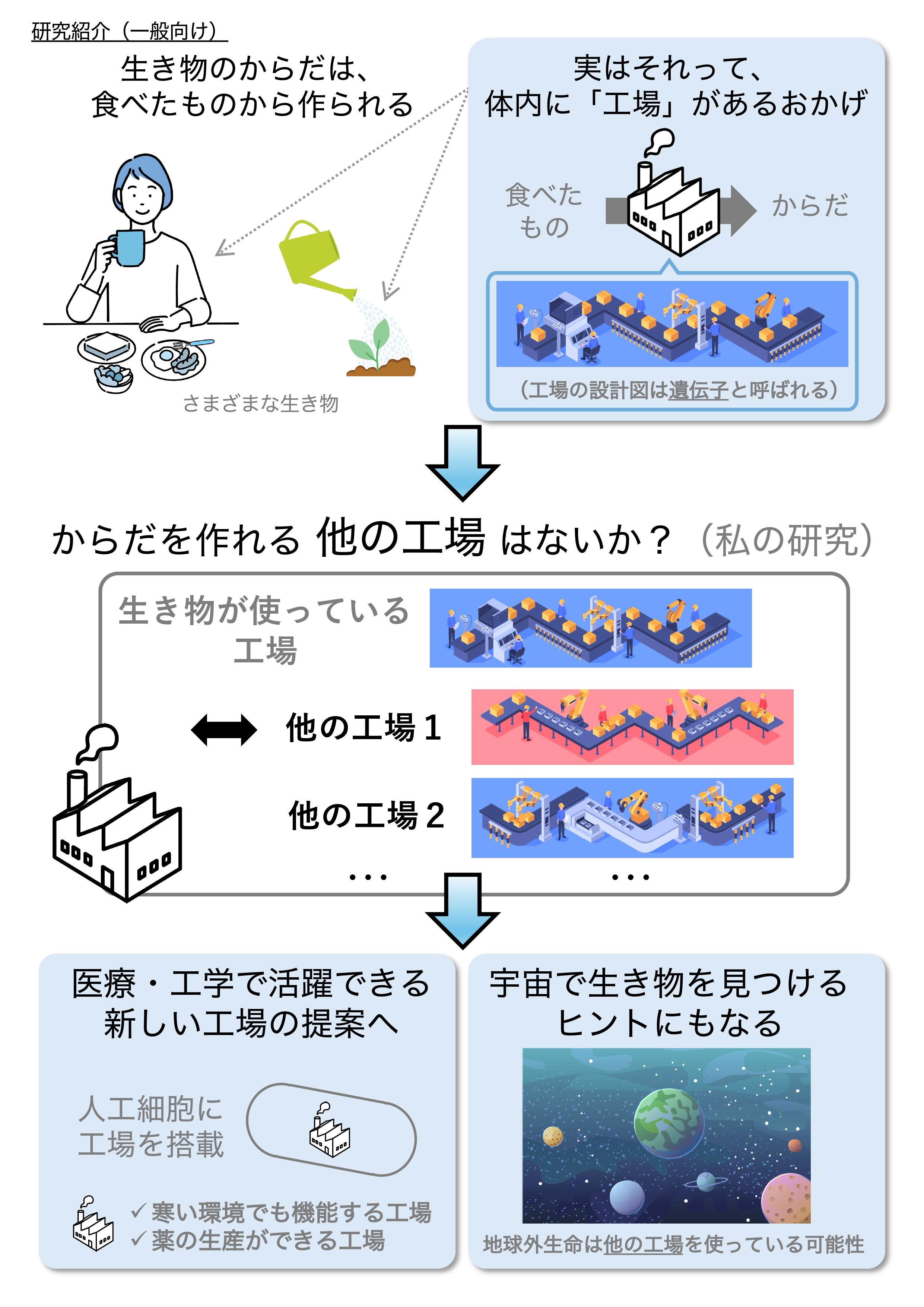 Research Concept